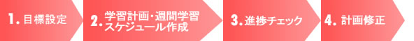 目標設定→学習計画・週間学習スケジュール作成→進捗チェック→計画修正